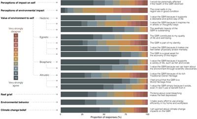 Our Environmental Value Orientations Influence How We Respond to Climate Change